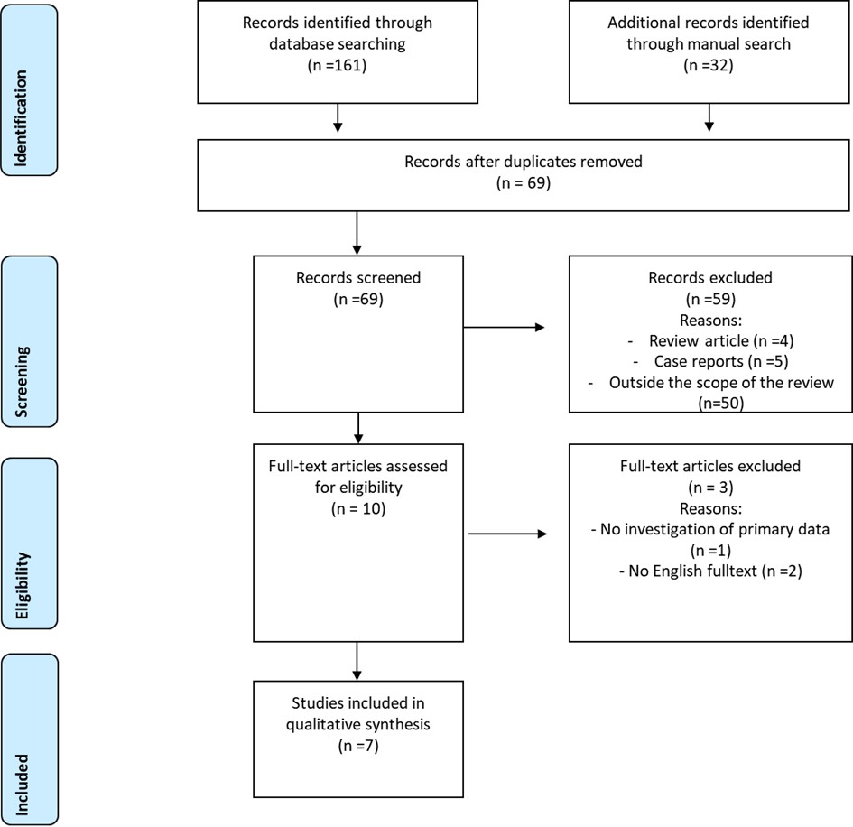 PRISMA diagram for systematic review process. The records of the database screening included findings from PubMed (n= 56), Web of Science (n= 47), Scopus (n= 58) and manual search (n=32)