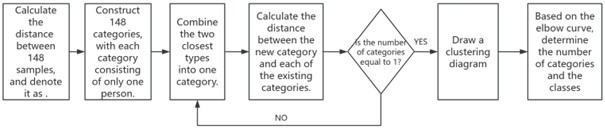 The application of the system clustering method in this problem using a flowchart