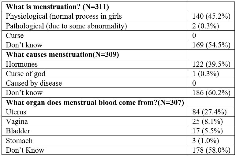 Menstrual Cycle Knowledge Responses