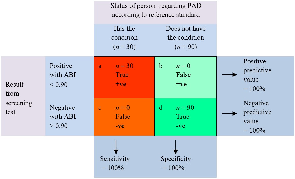 Diagram depicting the ideal situation in which 120 people were tested and sensitivity, specificity, and predictive values are all 100%