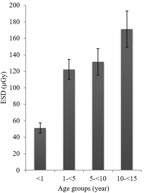 Average ESD in pediatric patients undergoing chest x-ray as a function of patient age