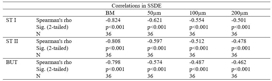 Correlations evaluated among Schirmer test 1(ST I) Schirmer test 2 (ST II), break up time (BUT) values and LRU values observed at Bowman layer (BM) and 50 µm , 100 µm and 200 µm deeper in SSDE eyes
