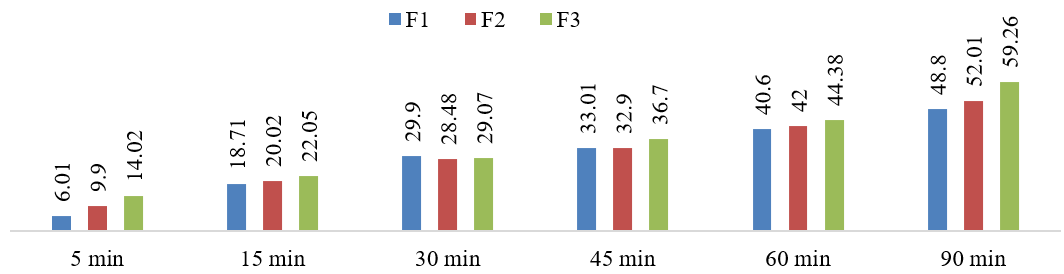 The cumulative percentage of drug dissolution from the tablets of the three formulations with different time intervals