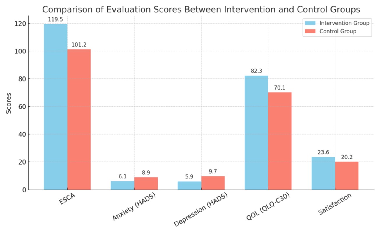 Comparison of evaluation scores between intervention and control groups across ESCA, HADS anxiety, HADS depression, QLQ-C30, and satisfaction domains
